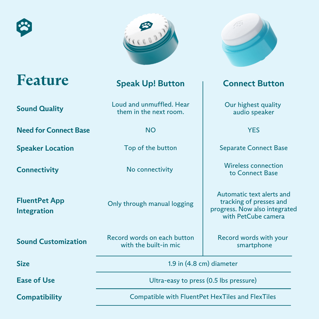 Comparative infographic showing the different features of FluentPet's Speak Up! and Connect button models.