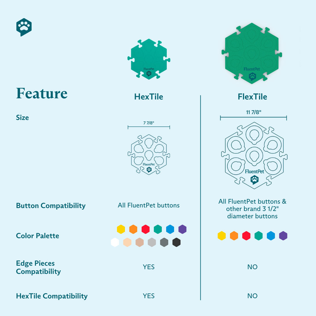Comparative infographic showing the different features of the FluentPet HexTile and FlexTile.