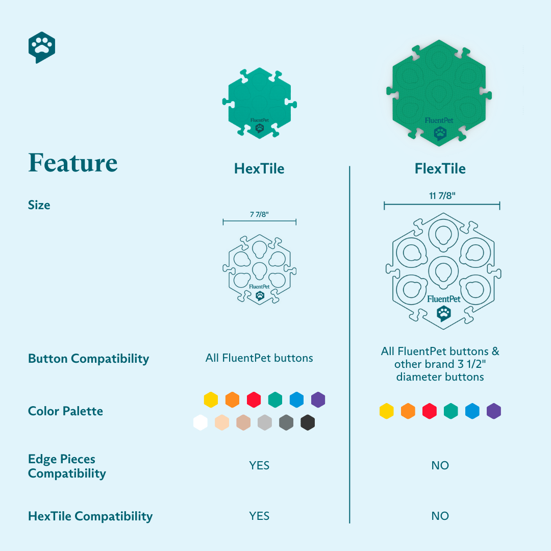 Comparative infographic showing the different features of the FluentPet HexTile and FlexTile.