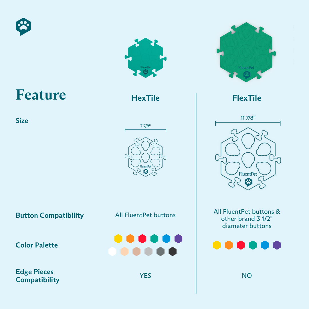 Comparative infographic showing the different features of the FluentPet HexTile and FlexTile.