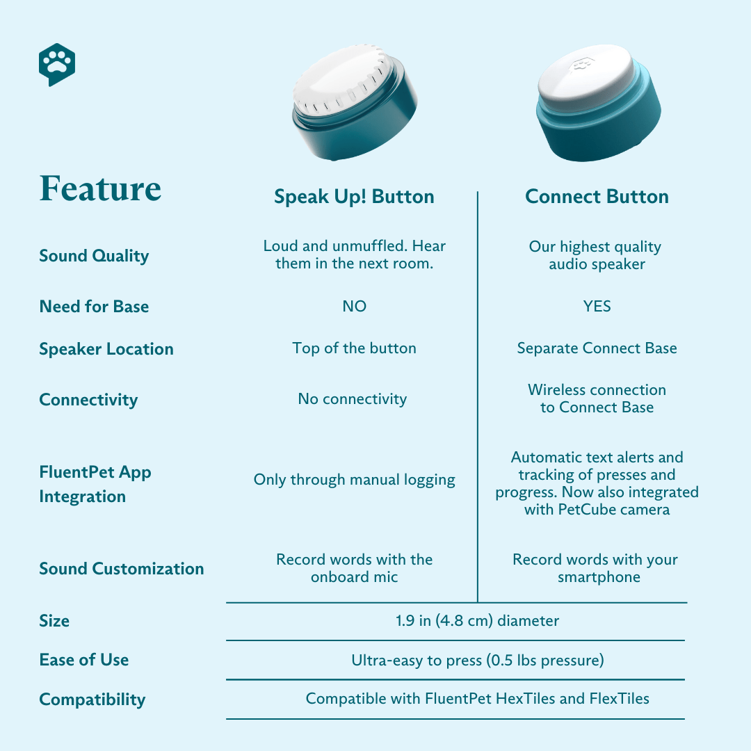 Comparative infographic showing the different features of FluentPet's Speak Up! and Connect button models.