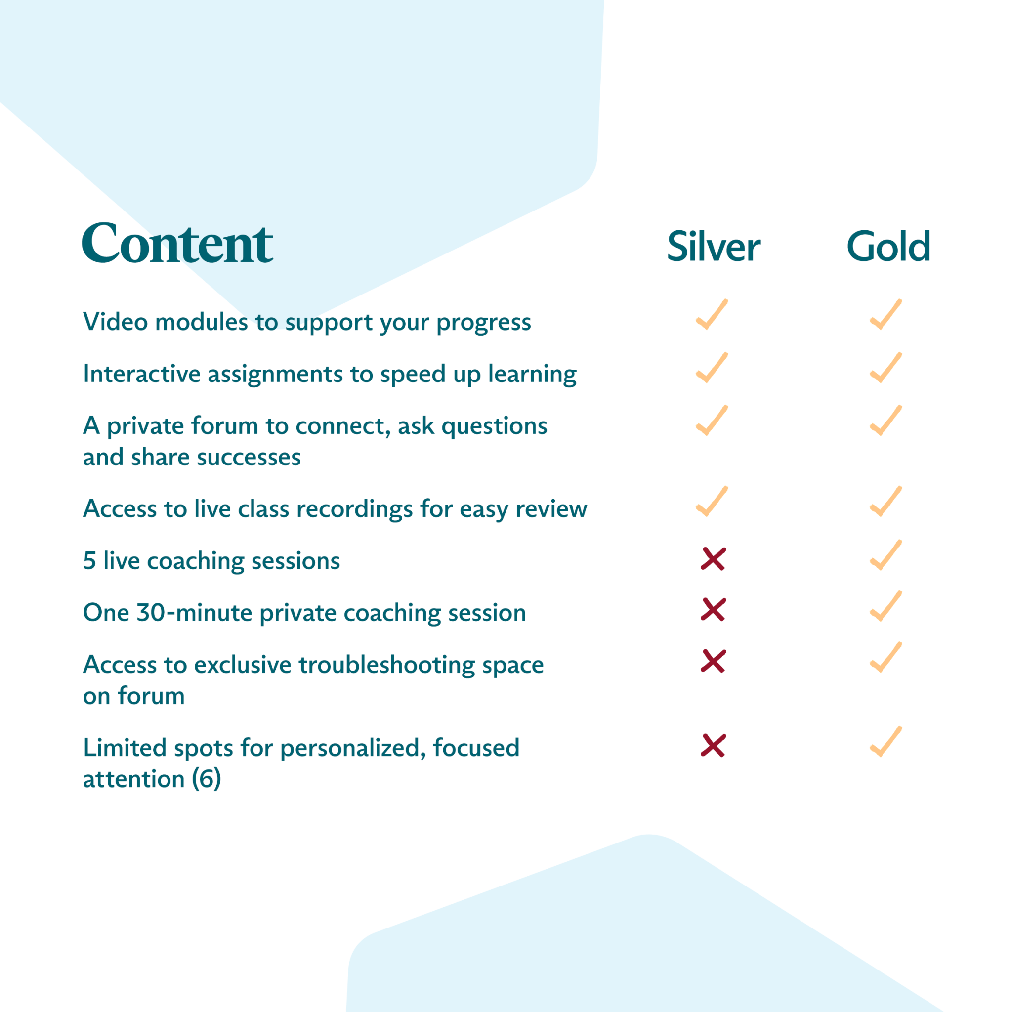 An infographic comparing the two different tiers (Silver and Gold) offered in the FluentPet Let's Get Them Pressing Course.
